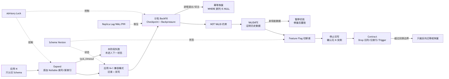 PostgreSQL 在线 DDL、Expand-Contract 与零停机 Schema 迁移 flow 1
