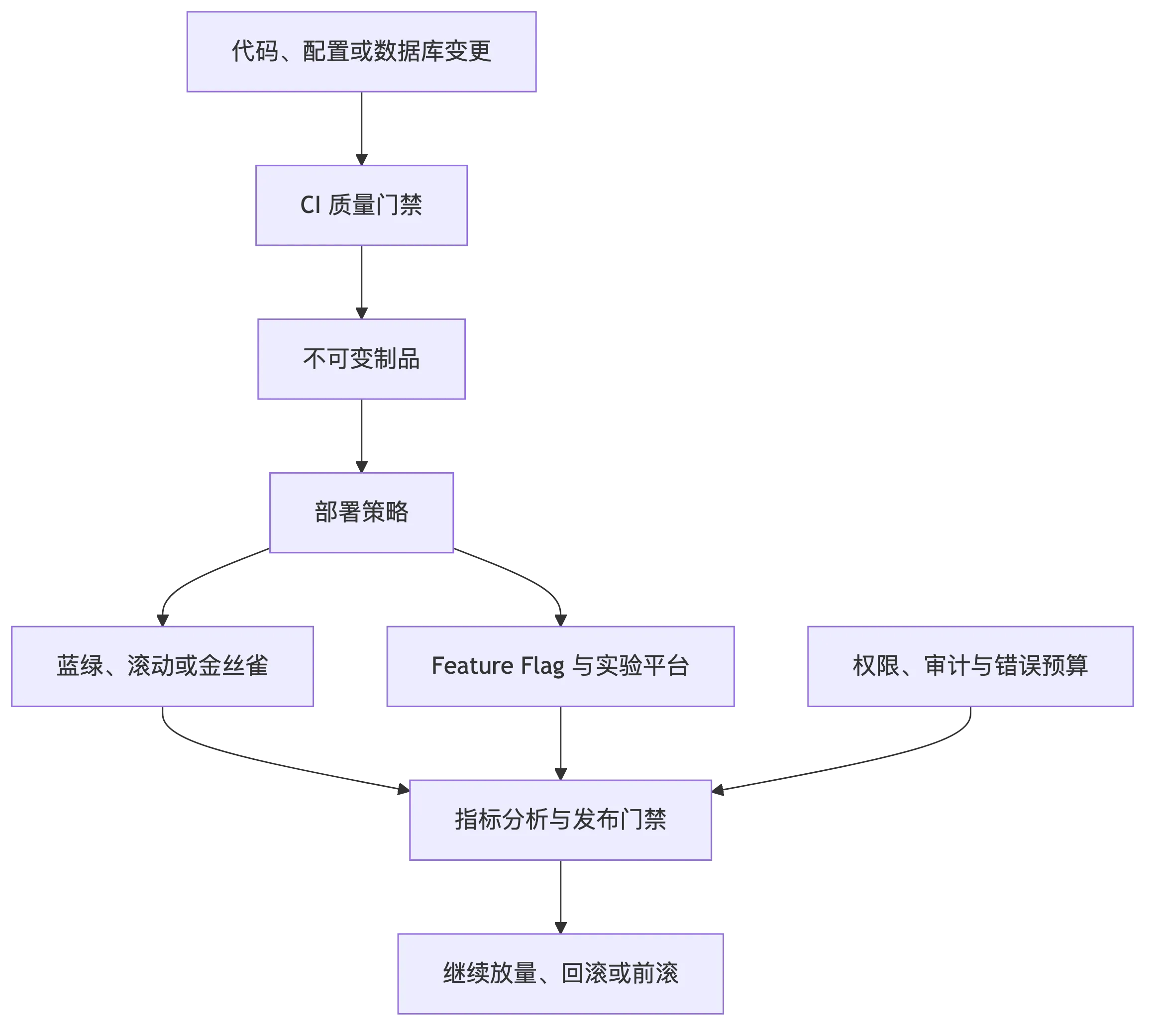 发布系统、灰度与实验平台：变化如何安全进入生产 flow 1