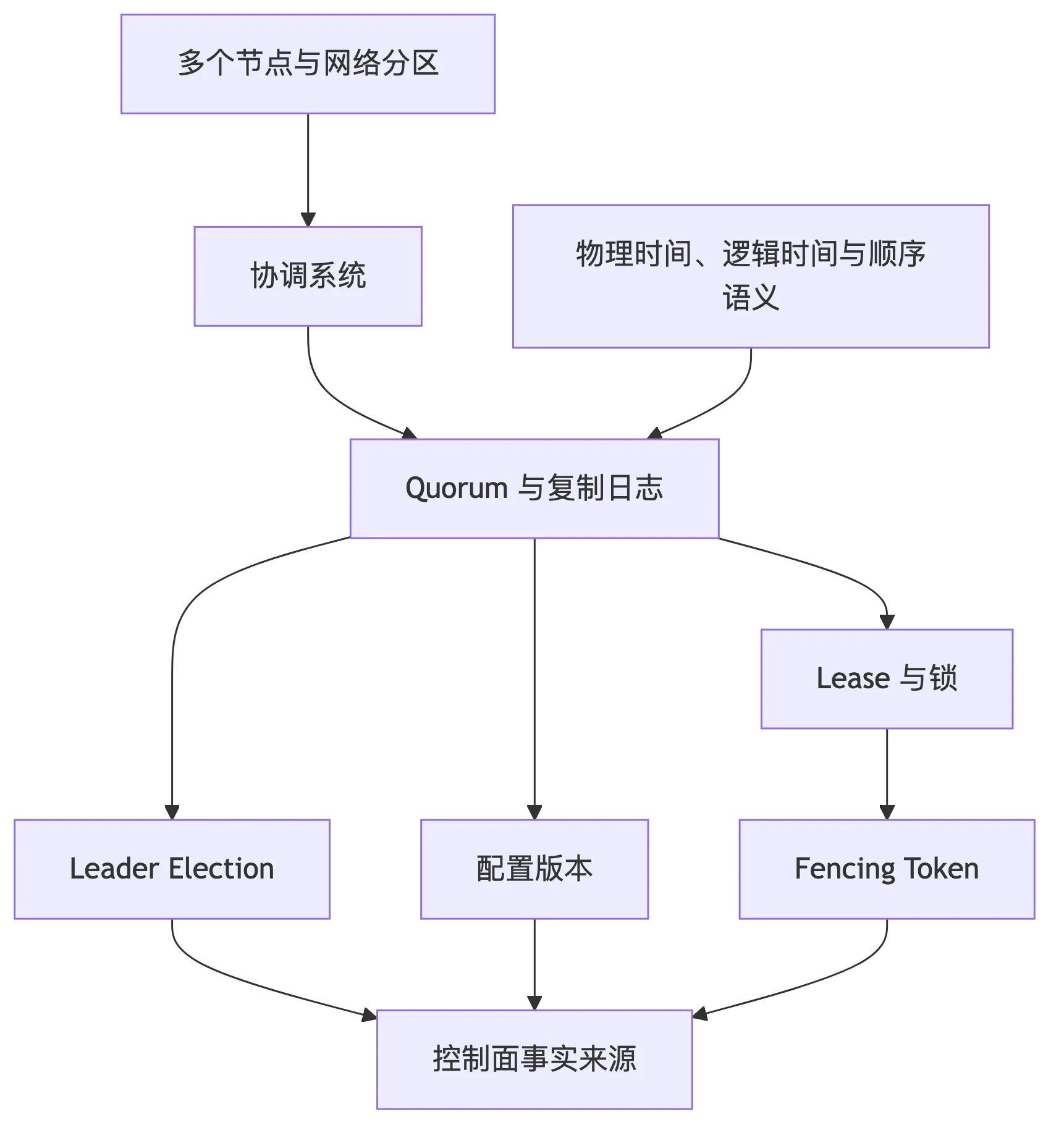 分布式协调、共识与时间：锁、租约和顺序不能只靠直觉 flow 1