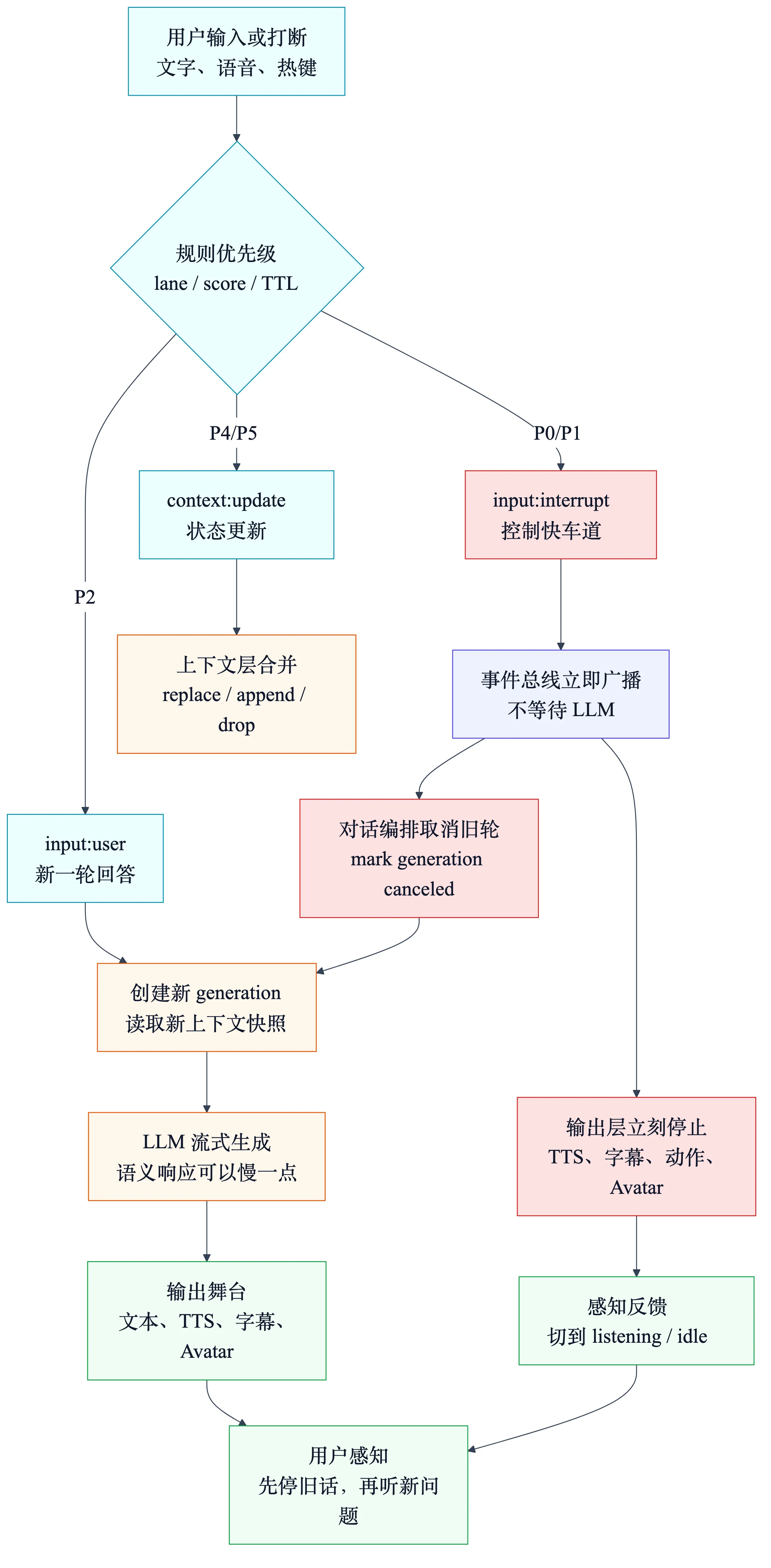 AI 陪伴系统快速响应链路