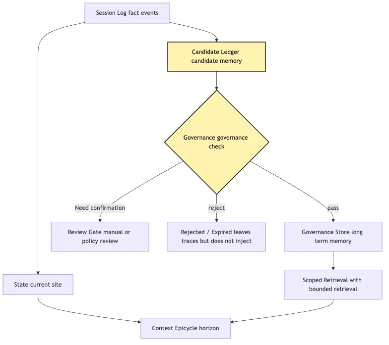 Memory Governance: from candidate ledger to governance store Mermaid 1