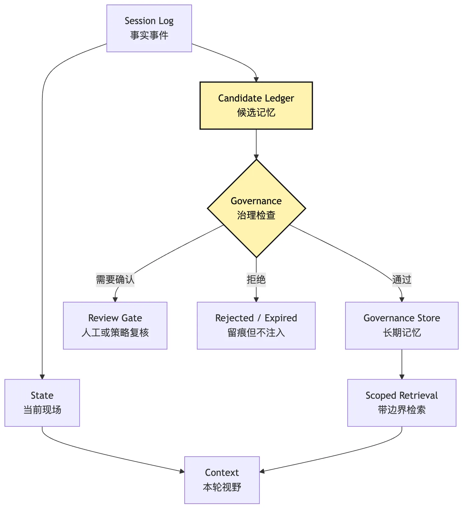 Memory Governance:长期记忆的写入治理 Mermaid 1
