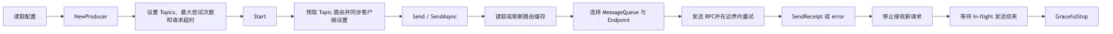 RocketMQ 第 4 章:Producer 发送模型、路由选择、重试机制与底层发送链路 flow 1