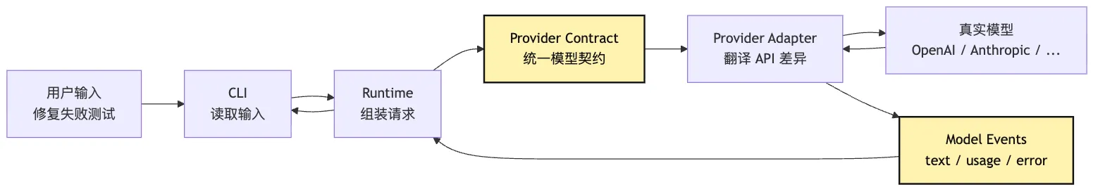 LLM Provider 接入：让 CLI 完成第一次模型调用 Mermaid 1