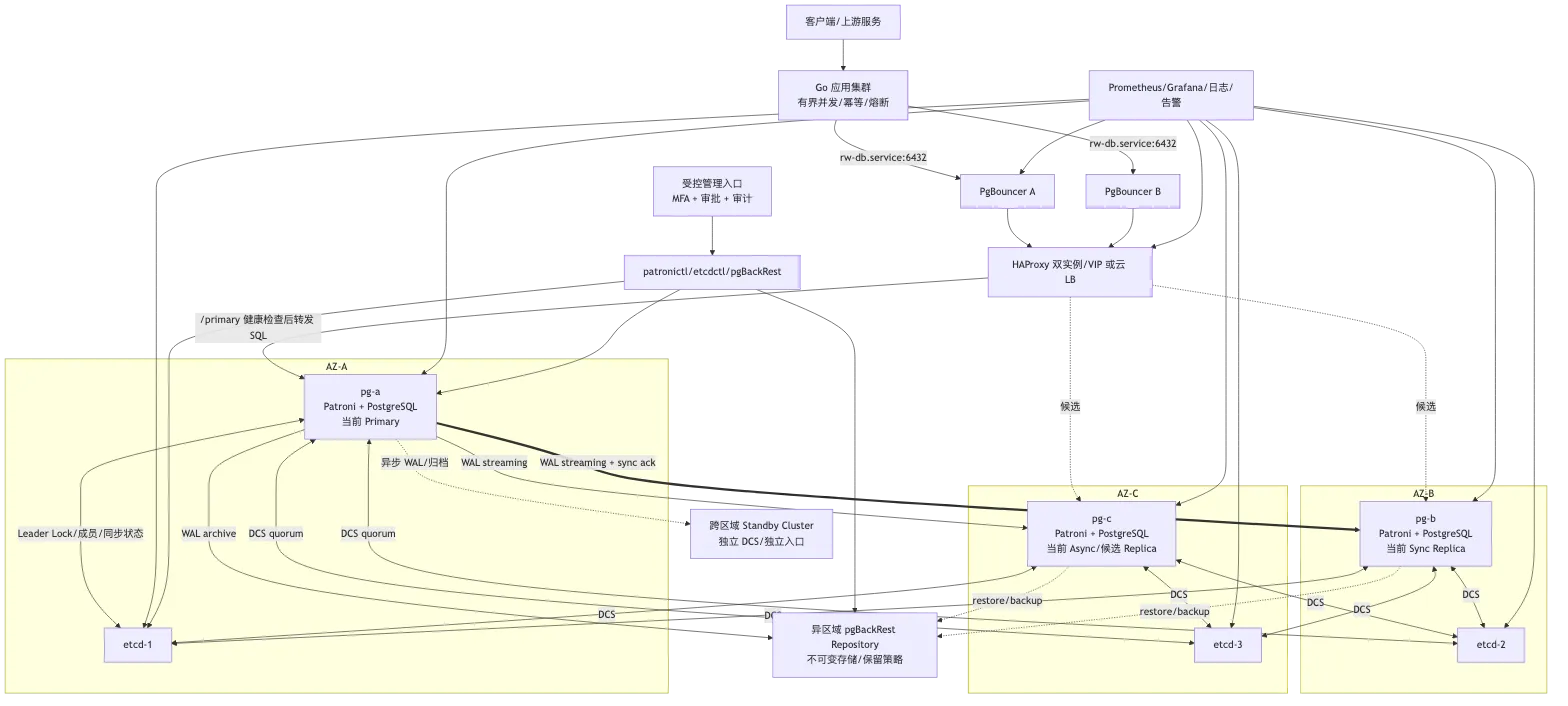 PostgreSQL Patroni、Fencing、故障转移与综合高可用架构 flow 1