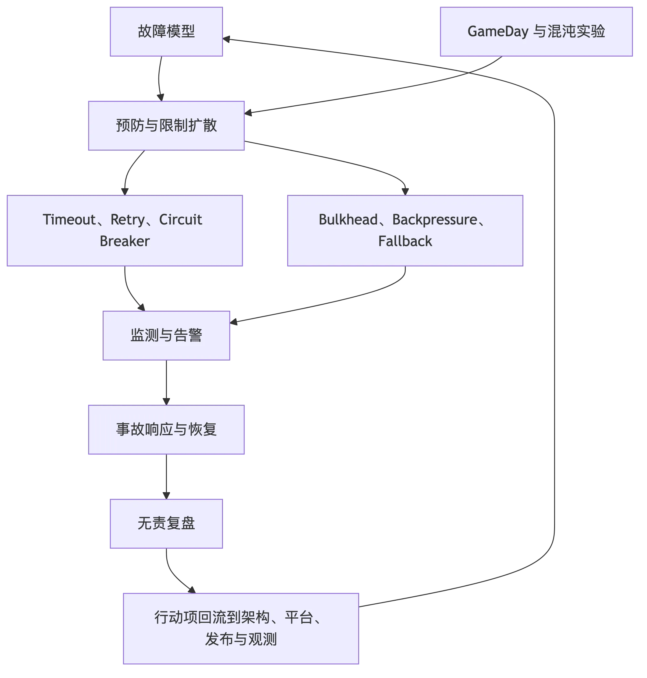 韧性工程、混沌工程与事故管理：让失败可控、可恢复、可学习 flow 1