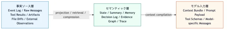 Context Manager の新しいパラダイム：Agent のアテンションOS flow 1