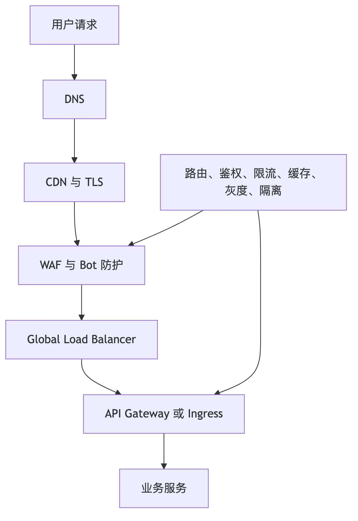 入口层：DNS、CDN、WAF、API Gateway 如何成为第一道系统边界 flow 1