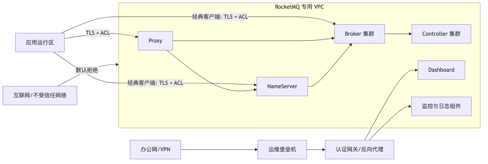 RocketMQ 第 16 章:安全、ACL、TLS、多租户隔离与跨集群灾备 flow 1