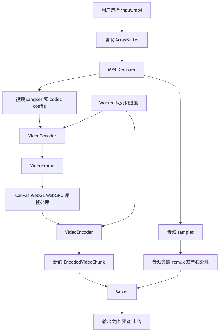 WebCodecs 视频处理实战：浏览器端视频处理 Pipeline flow 1