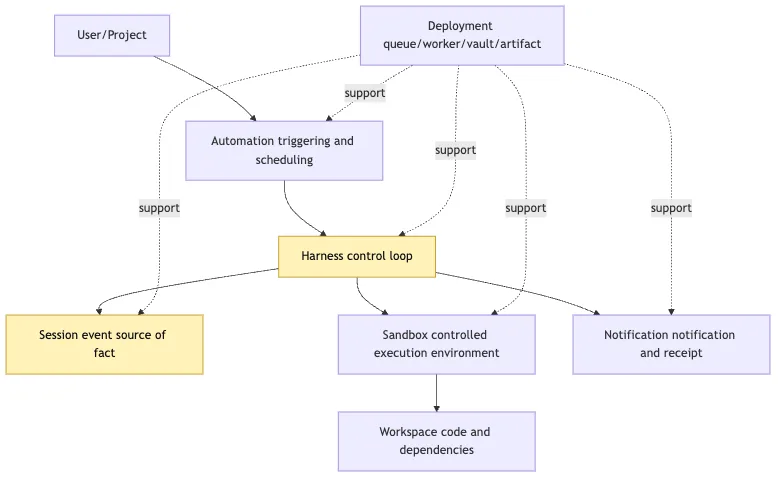 Hosted Harness: Sandbox, Cron, Durable Execution, and remote deployment Mermaid 1