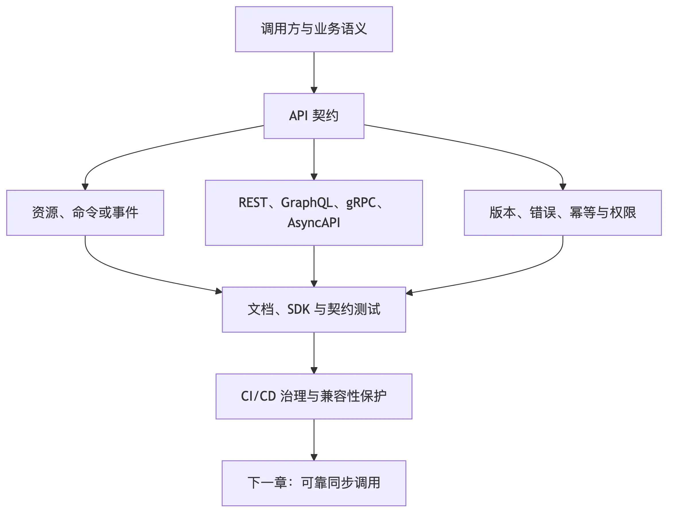 API 设计：REST、GraphQL、gRPC 与契约治理 flow 1