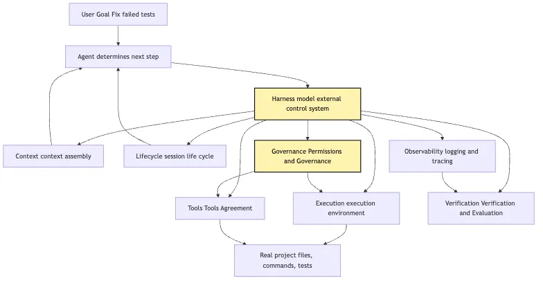 Harness Base Definition: The Control System Outside the Model Mermaid 1