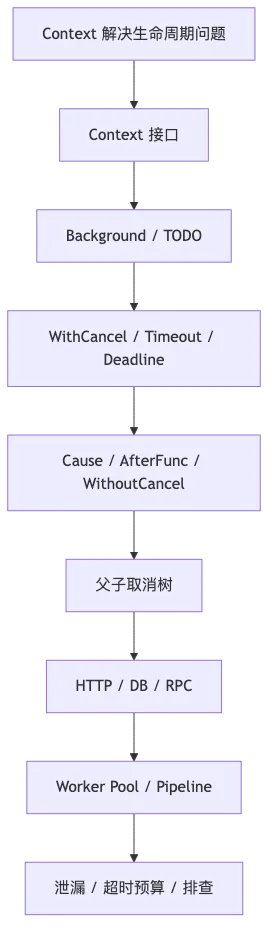 第 14 章:Context、取消传播与生命周期管理 flow 1