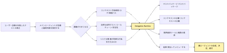 Delegation Runtime:タスクを外へ渡しても、制御権を失わない Mermaid 1