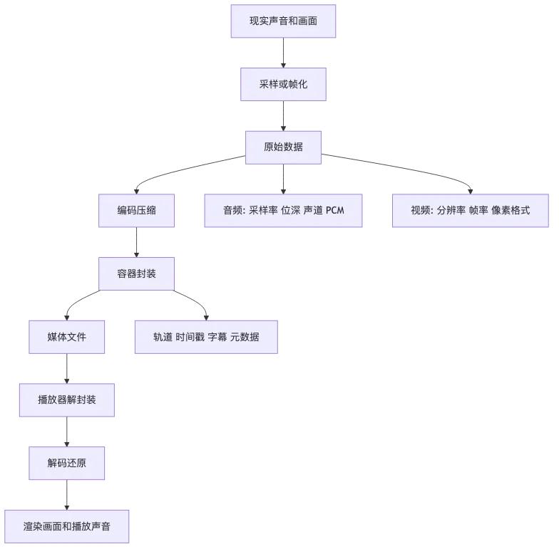 数字音视频基础：面向前端工程师的音视频入门心智模型 flow 1