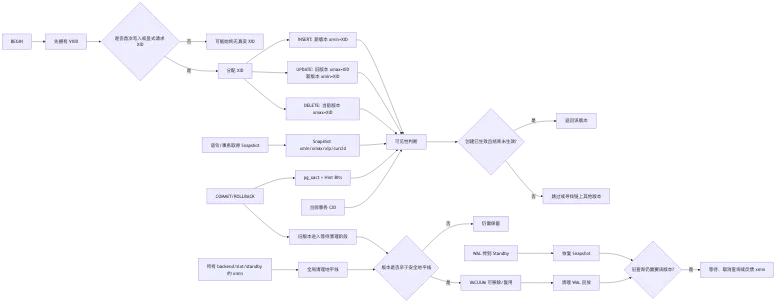 PostgreSQL 事务、MVCC、Snapshot 与 Tuple 可见性 flow 1