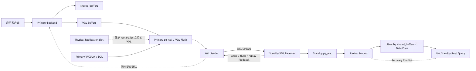 PostgreSQL Streaming Replication、读副本与同步复制 flow 1