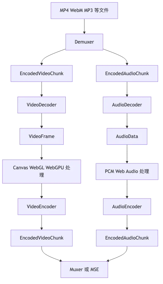 WebCodecs API 入门 flow 1