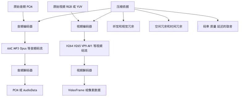编解码基础：压缩到底在压什么 flow 1