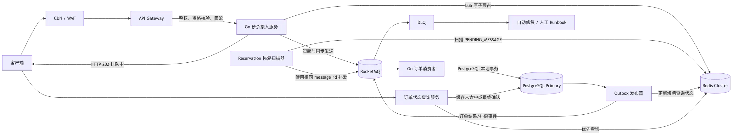 高并发秒杀订单系统:整体架构设计与技术选型 flow 1