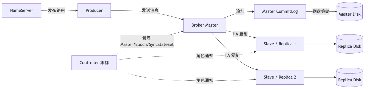 RocketMQ 第 13 章:高可用:主从复制、刷盘策略、Controller 与自动故障切换 flow 1