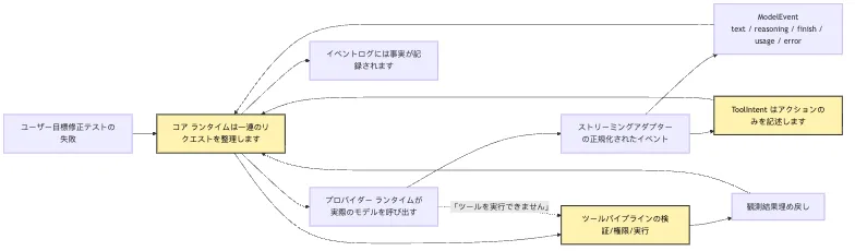 Provider Runtime：なぜ provider は tool intent だけを返すべきなのか Mermaid 1