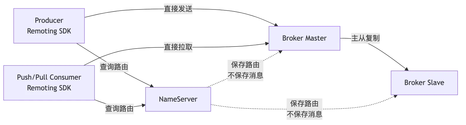 RocketMQ 第 17 章：从 4.x 到 5.x：Proxy、gRPC、POP、Controller 与架构演进 flow 1