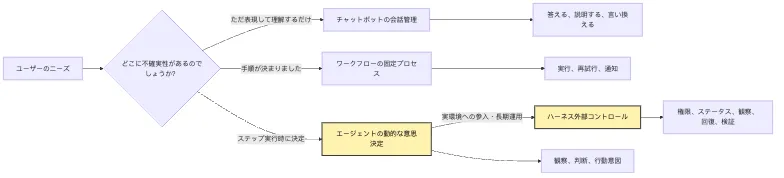 システム境界:ChatBot、Workflow、Agent、Harness の違い Mermaid 1