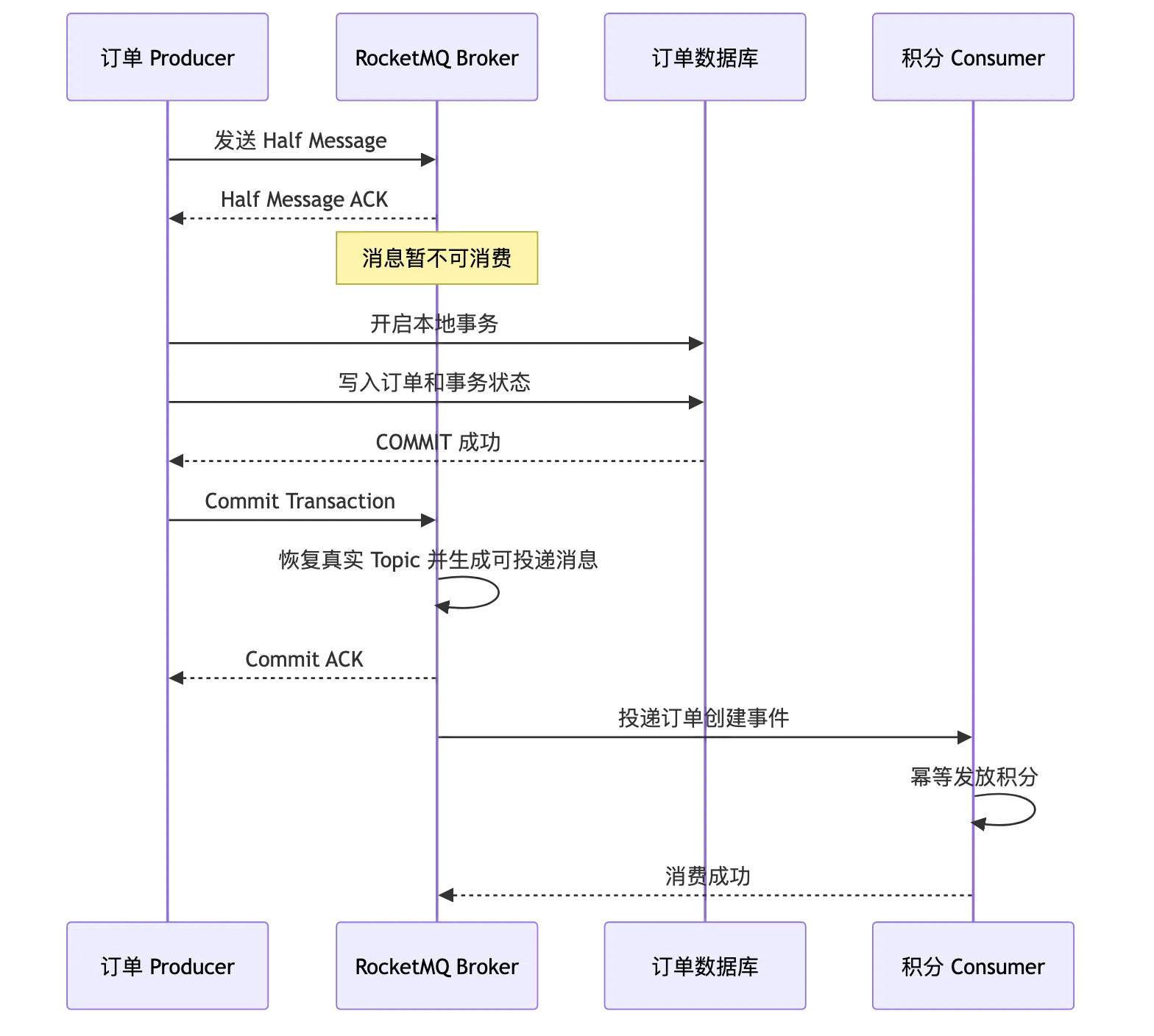 RocketMQ 第 11 章:事务消息、Half Message、事务回查与最终一致性 flow 1
