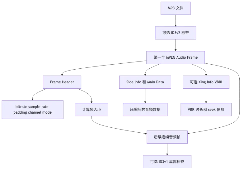 MP3 内部结构:Frame、ID3、CBR/VBR flow 1
