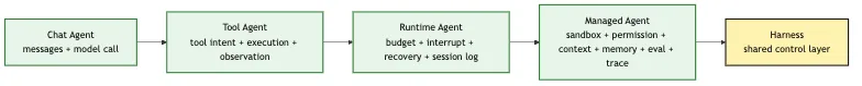 Agent Evolution Path: Chat Agent -> Tool Agent -> Runtime Agent -> Managed Agent Mermaid 1