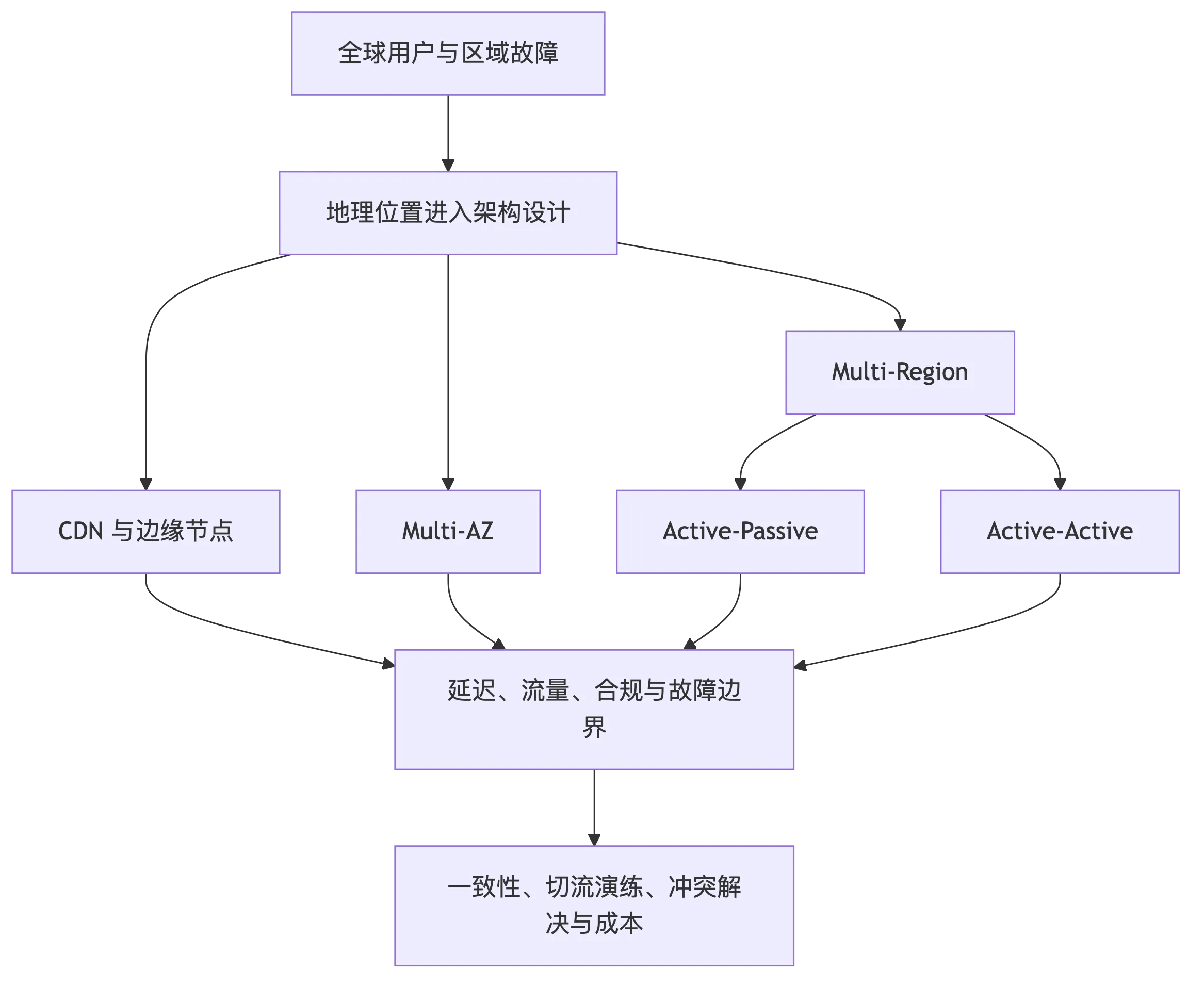 边缘、全球化与多区域架构：延迟、一致性与合规的长期权衡 flow 1