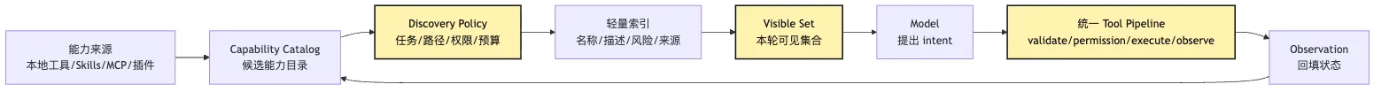 Capability Discovery:按任务暴露最小能力集合 Mermaid 1