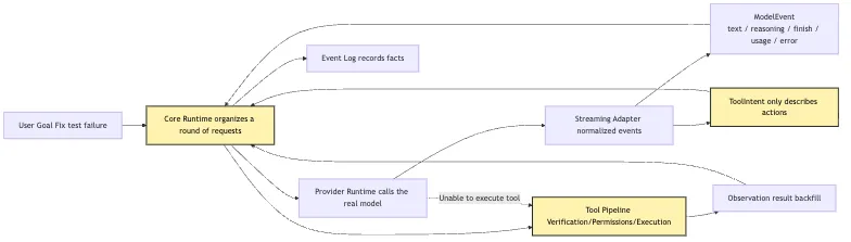 Provider Runtime: why can a provider only return tool intent? Mermaid 1