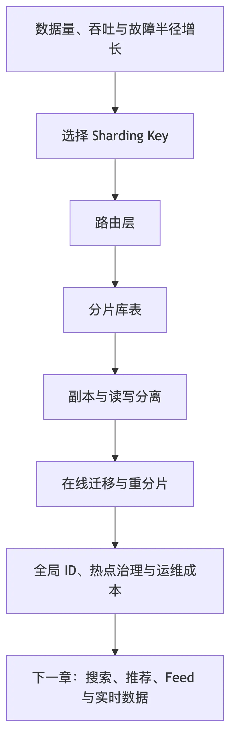 分库分表、复制与扩展：分片键是长期架构决策 flow 1