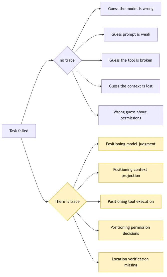 Trace Analysis: locating Agent failures with fact logs Mermaid 1