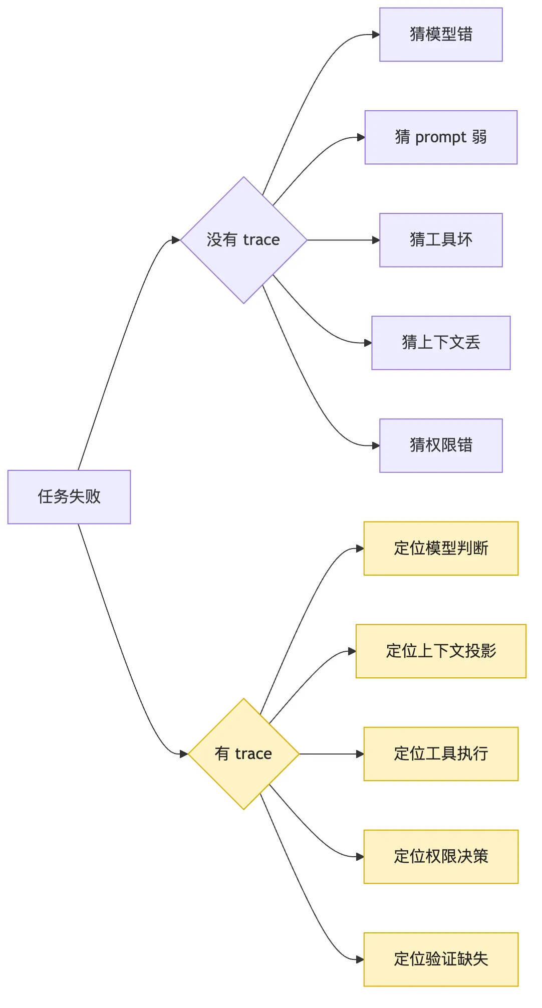 Trace Analysis：用事实日志定位 Agent 失败 Mermaid 1
