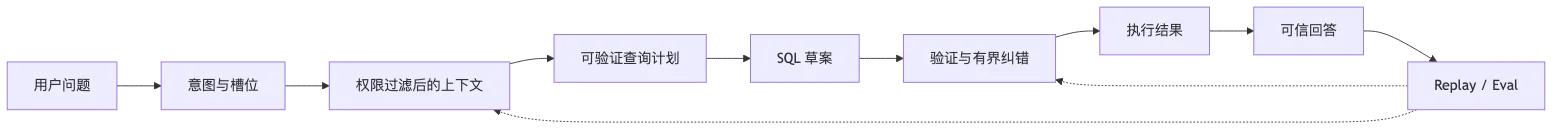 Text2SQL 新范式:可验证问数操作系统 flow 1