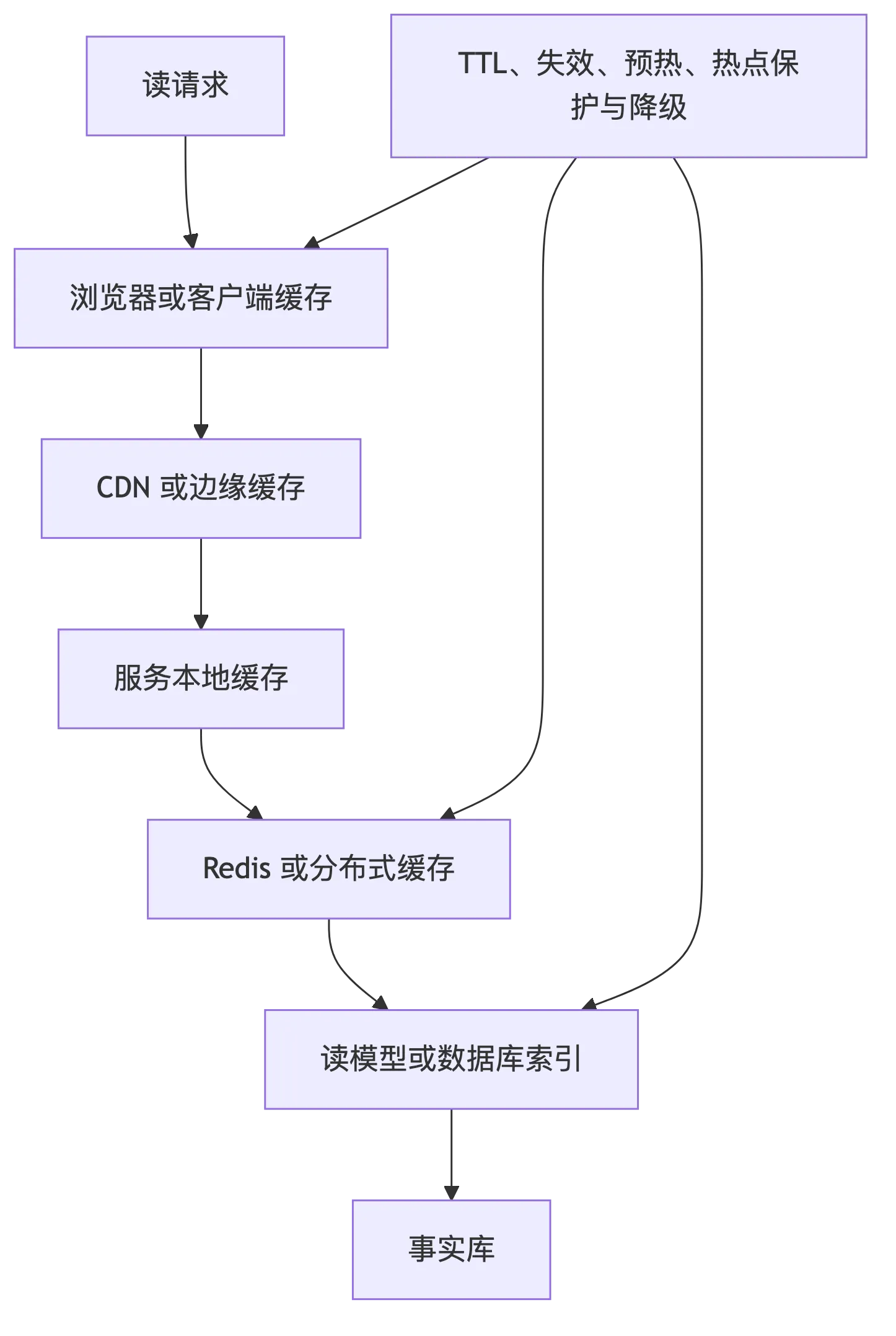 缓存、索引与读路径优化：性能优化首先是读路径设计 flow 1