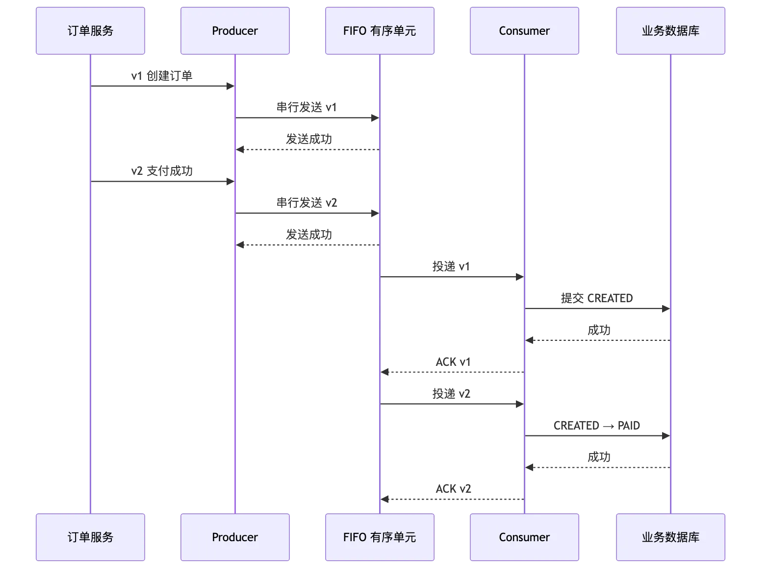 RocketMQ 第 9 章:FIFO 顺序消息:发送有序、存储有序、消费有序与并发权衡 flow 1