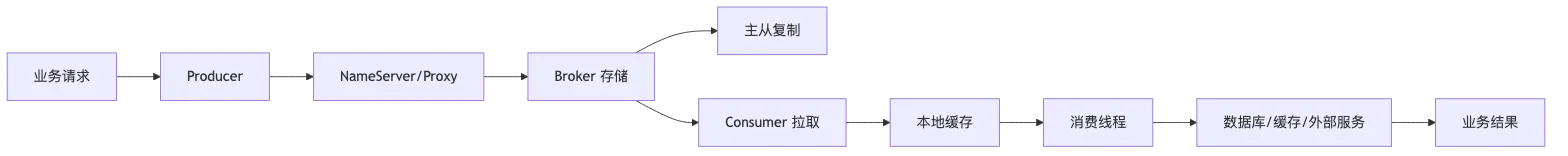 RocketMQ 第 15 章:可观测性、故障诊断、应急处理与生产 Runbook flow 1