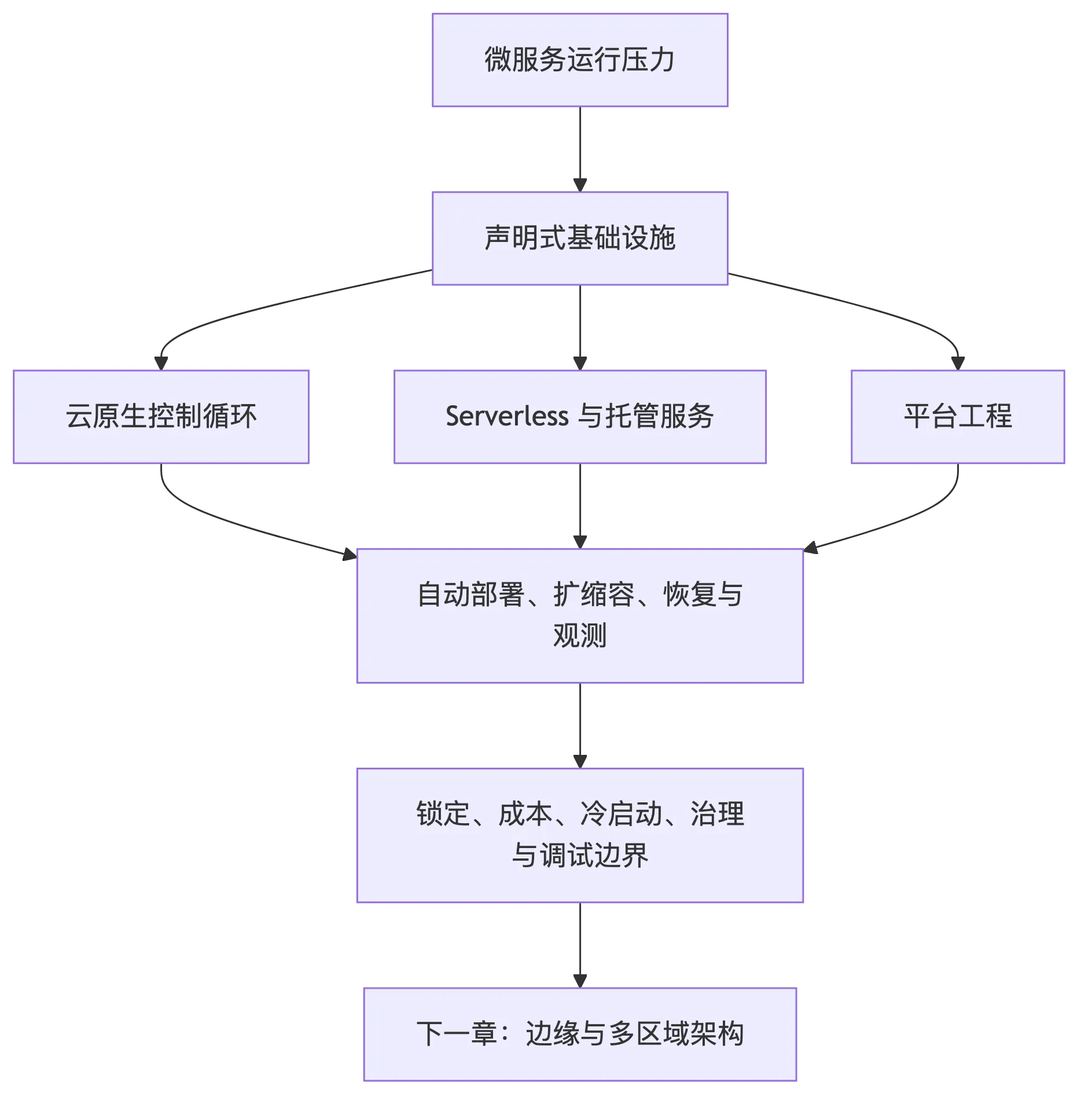 云原生、Serverless 与后微服务时代：托管能力也是架构选择 flow 1