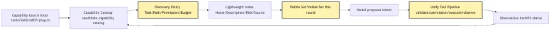 Capability Discovery: Skills, MCP, and dynamic tool exposure Mermaid 1