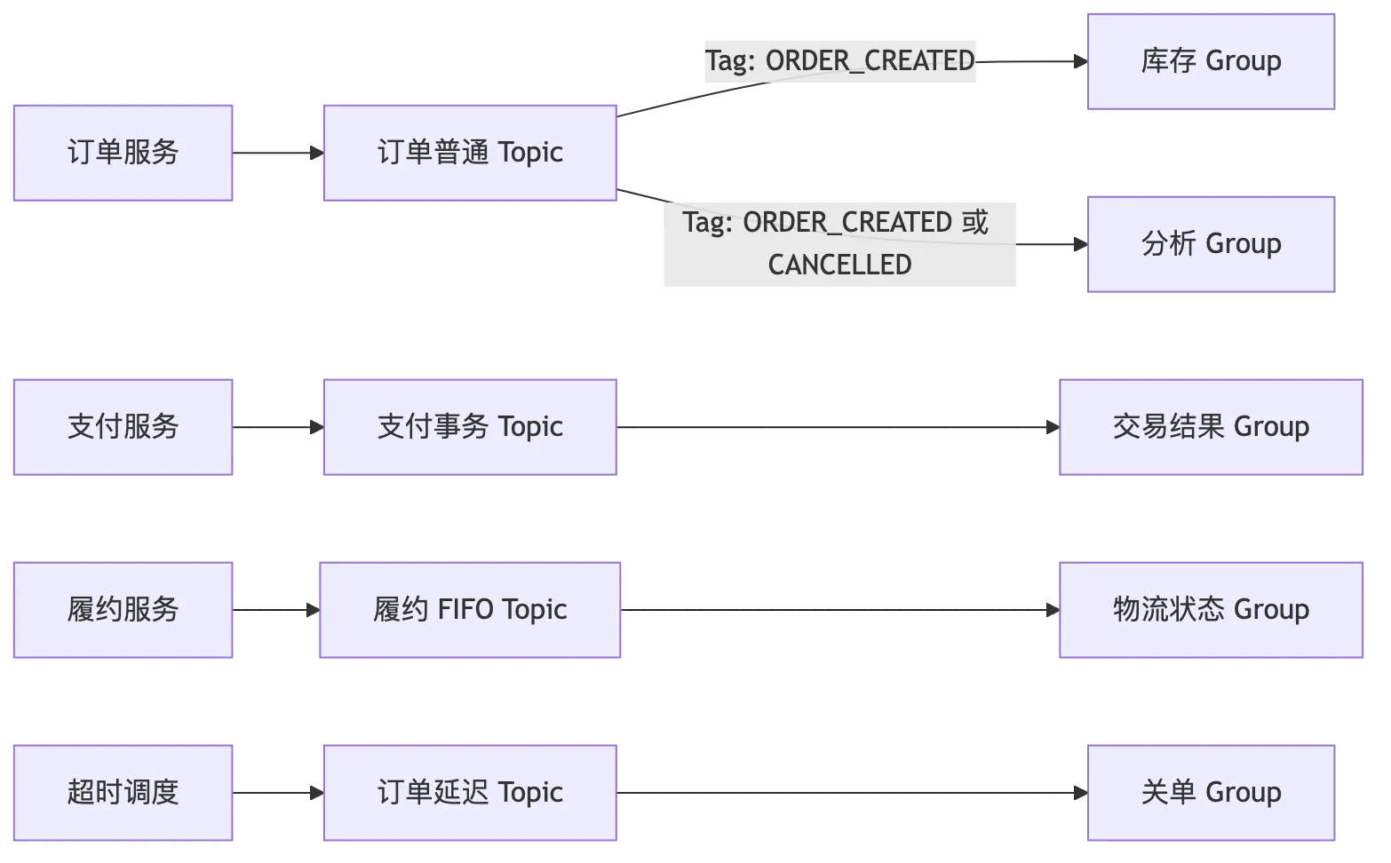 RocketMQ 第 12 章：Topic、Tag、Key、SQL92、MessageQueue 与资源治理 flow 1