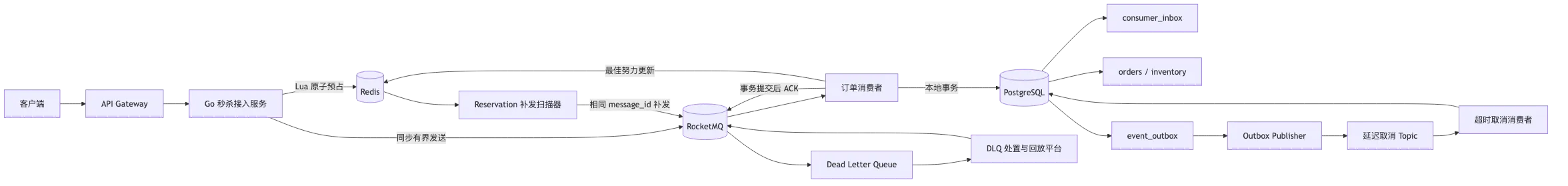 高并发秒杀订单系统：RocketMQ 削峰、可靠消息与积压治理 flow 1