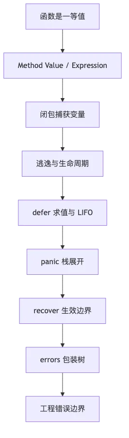 第 2 章：函数、闭包、defer、panic/recover 与 errors flow 1