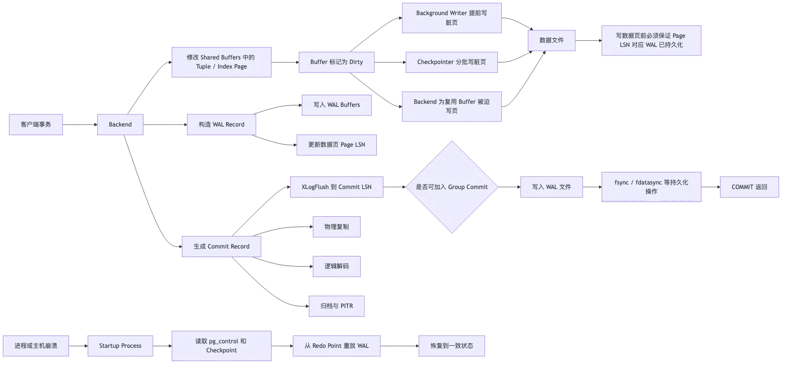 PostgreSQL WAL、Checkpoint、提交路径与 Crash Recovery flow 1