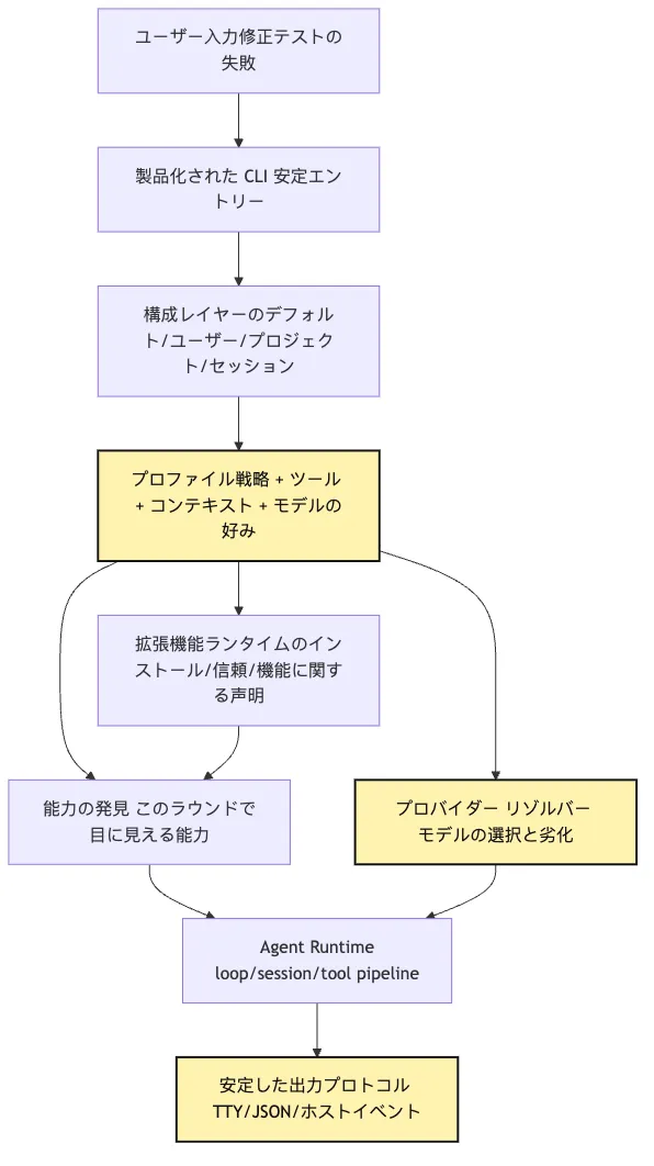 Productized CLI：profile、extension、multi-provider Mermaid 1
