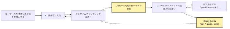 LLM Provider 接続:CLI に最初のモデル呼び出しを完了させる Mermaid 1
